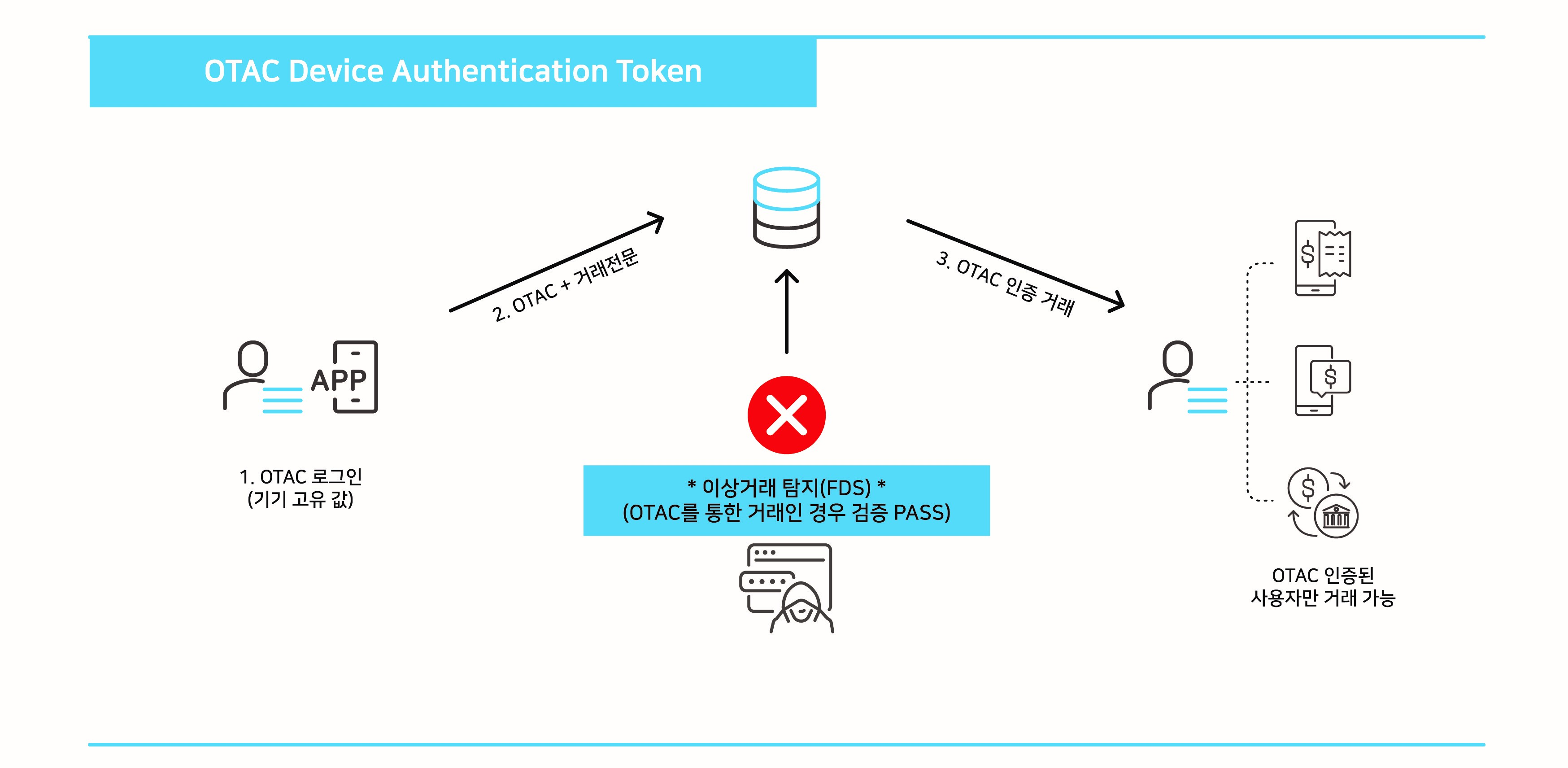 solution-otac-dynamic-token